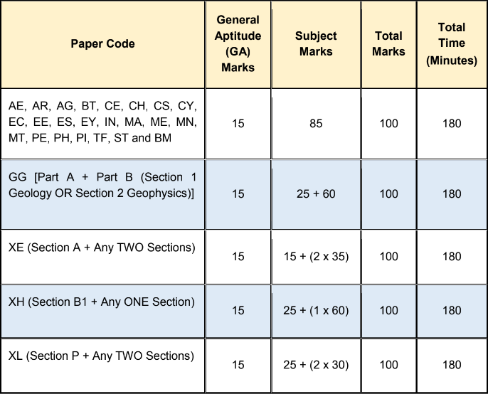 GATE Exam marking Scheme