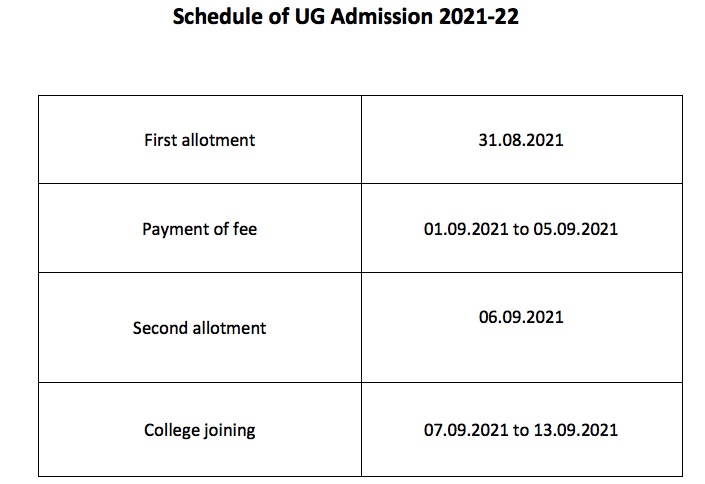 Kerala University First Allotment 2021 Result