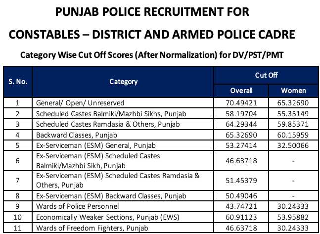 Punjab Police constable cut off 2021