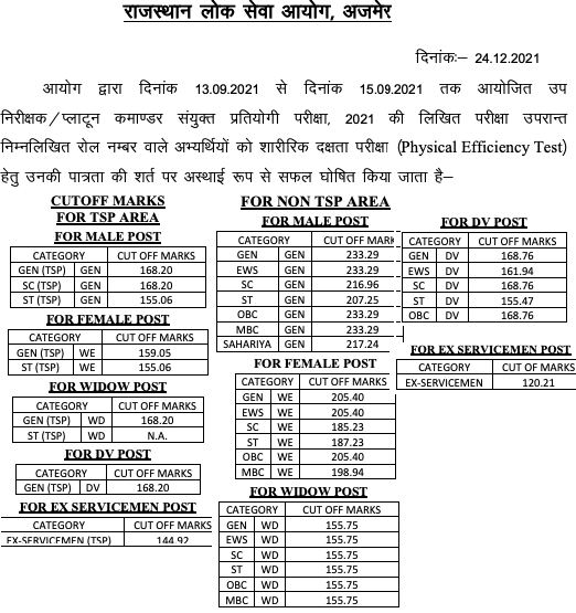 RPSC Rajasthan SI result 2021 cut off