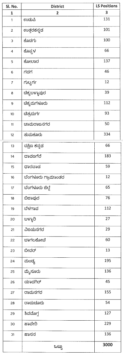 Karnataka Land Surveyor Vacancy Details