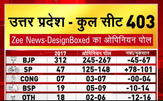 UP Election Openion Poll by Zee News