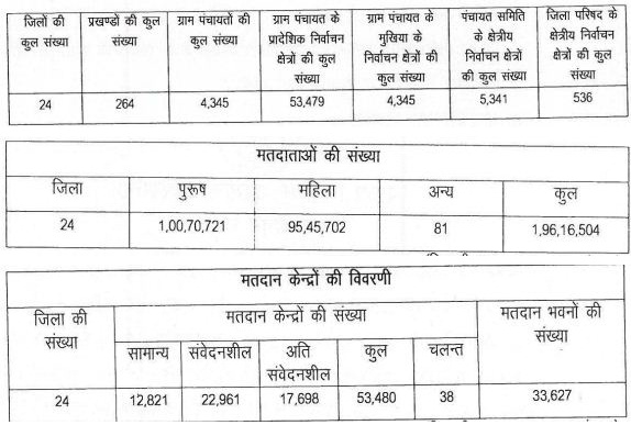 Jharkhand Panchayat Election Details 2022