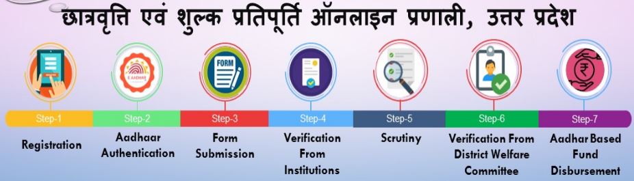UP Scholarship 2022 Application Form Pre and Post Matric