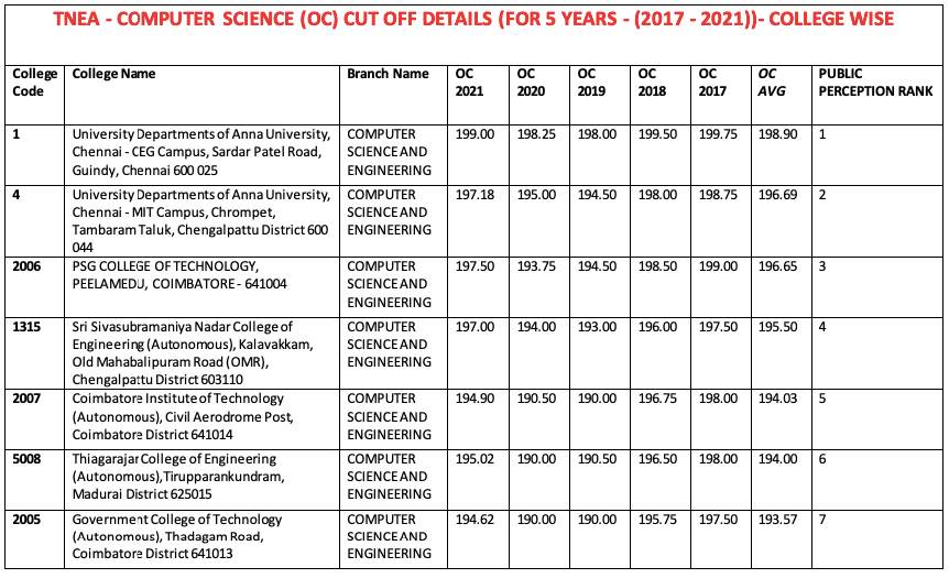 Top engineering colleges in tamilnadu 2022