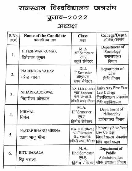 Rajasthan University Election Result 2022 Candidate List