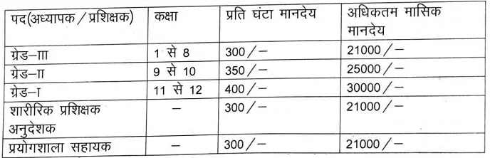 Rajasthan Vidya Sambal Yojana 2022 Pay Scale